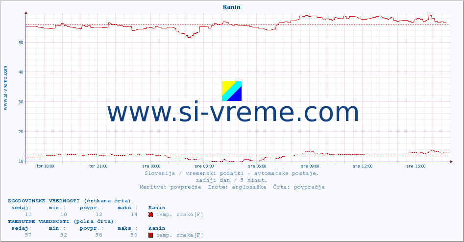 POVPREČJE :: Kanin :: temp. zraka | vlaga | smer vetra | hitrost vetra | sunki vetra | tlak | padavine | sonce | temp. tal  5cm | temp. tal 10cm | temp. tal 20cm | temp. tal 30cm | temp. tal 50cm :: zadnji dan / 5 minut.