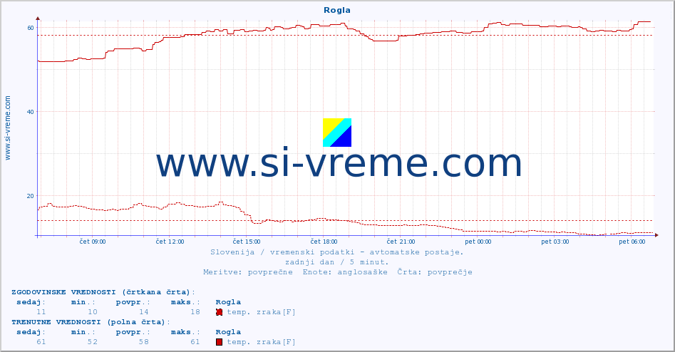 POVPREČJE :: Rogla :: temp. zraka | vlaga | smer vetra | hitrost vetra | sunki vetra | tlak | padavine | sonce | temp. tal  5cm | temp. tal 10cm | temp. tal 20cm | temp. tal 30cm | temp. tal 50cm :: zadnji dan / 5 minut.