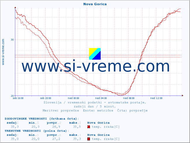 POVPREČJE :: Nova Gorica :: temp. zraka | vlaga | smer vetra | hitrost vetra | sunki vetra | tlak | padavine | sonce | temp. tal  5cm | temp. tal 10cm | temp. tal 20cm | temp. tal 30cm | temp. tal 50cm :: zadnji dan / 5 minut.