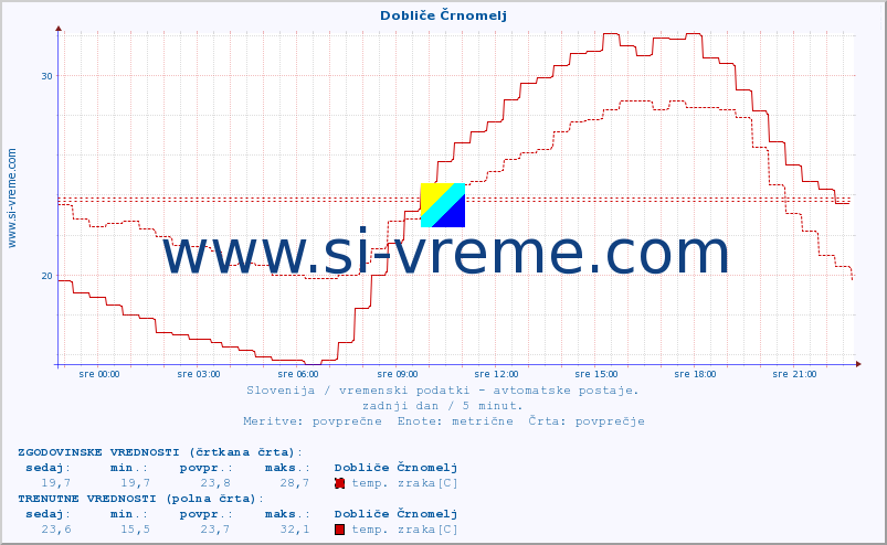 POVPREČJE :: Dobliče Črnomelj :: temp. zraka | vlaga | smer vetra | hitrost vetra | sunki vetra | tlak | padavine | sonce | temp. tal  5cm | temp. tal 10cm | temp. tal 20cm | temp. tal 30cm | temp. tal 50cm :: zadnji dan / 5 minut.