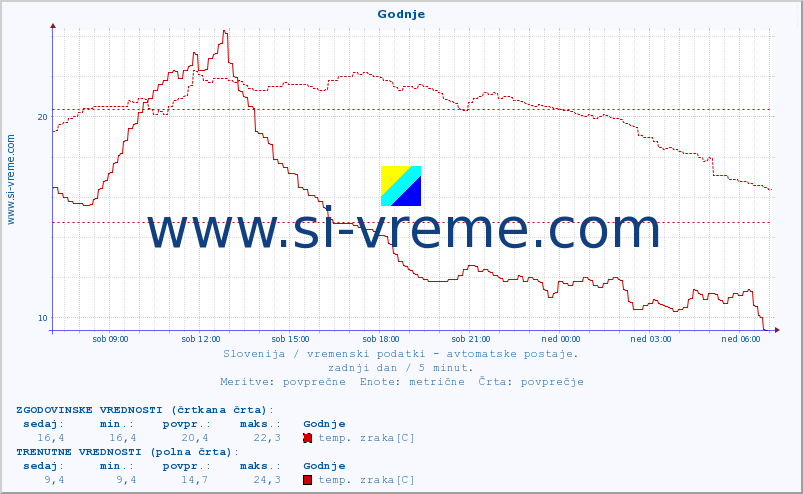 POVPREČJE :: Godnje :: temp. zraka | vlaga | smer vetra | hitrost vetra | sunki vetra | tlak | padavine | sonce | temp. tal  5cm | temp. tal 10cm | temp. tal 20cm | temp. tal 30cm | temp. tal 50cm :: zadnji dan / 5 minut.