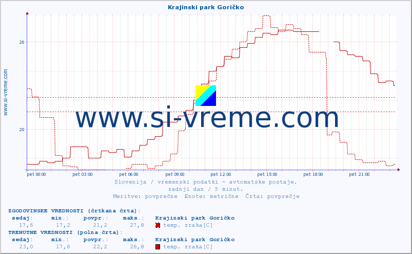 POVPREČJE :: Krajinski park Goričko :: temp. zraka | vlaga | smer vetra | hitrost vetra | sunki vetra | tlak | padavine | sonce | temp. tal  5cm | temp. tal 10cm | temp. tal 20cm | temp. tal 30cm | temp. tal 50cm :: zadnji dan / 5 minut.