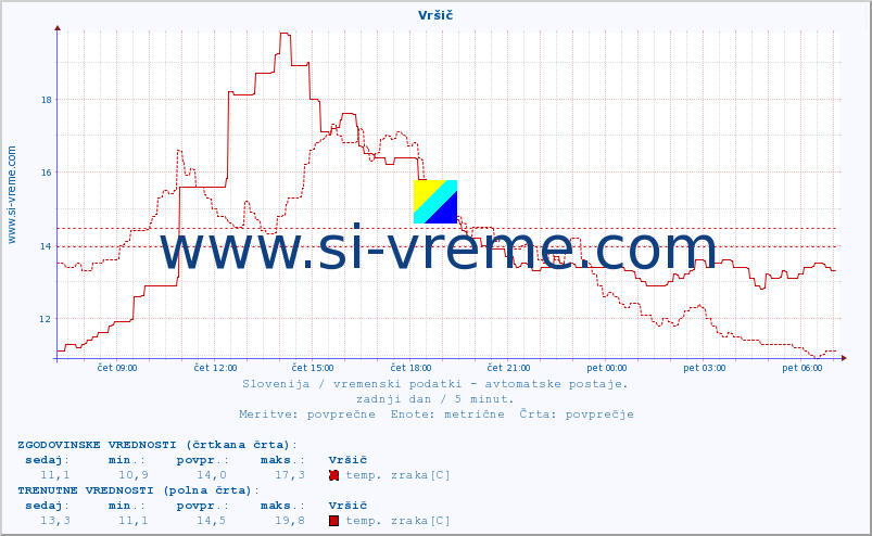 POVPREČJE :: Vršič :: temp. zraka | vlaga | smer vetra | hitrost vetra | sunki vetra | tlak | padavine | sonce | temp. tal  5cm | temp. tal 10cm | temp. tal 20cm | temp. tal 30cm | temp. tal 50cm :: zadnji dan / 5 minut.