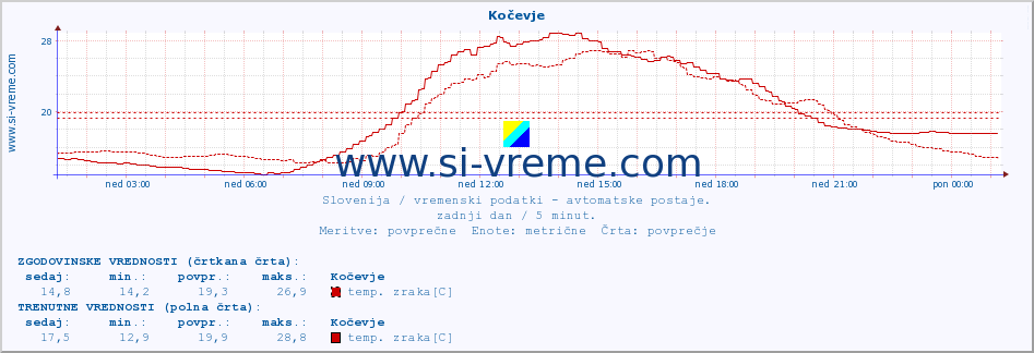 POVPREČJE :: Kočevje :: temp. zraka | vlaga | smer vetra | hitrost vetra | sunki vetra | tlak | padavine | sonce | temp. tal  5cm | temp. tal 10cm | temp. tal 20cm | temp. tal 30cm | temp. tal 50cm :: zadnji dan / 5 minut.