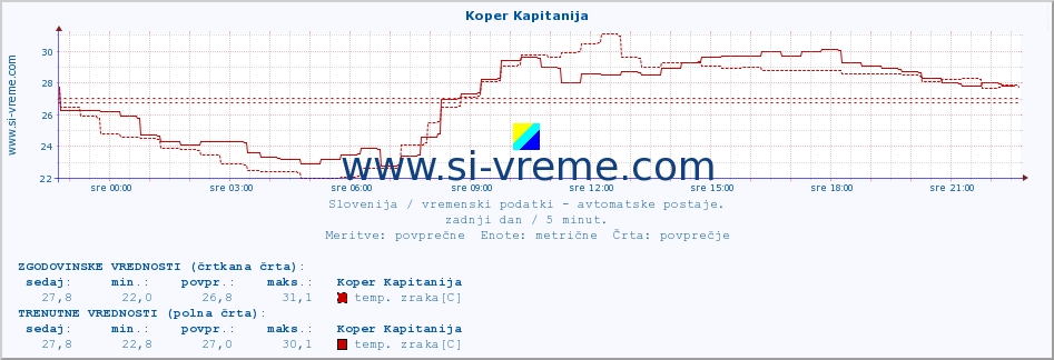 POVPREČJE :: Koper Kapitanija :: temp. zraka | vlaga | smer vetra | hitrost vetra | sunki vetra | tlak | padavine | sonce | temp. tal  5cm | temp. tal 10cm | temp. tal 20cm | temp. tal 30cm | temp. tal 50cm :: zadnji dan / 5 minut.