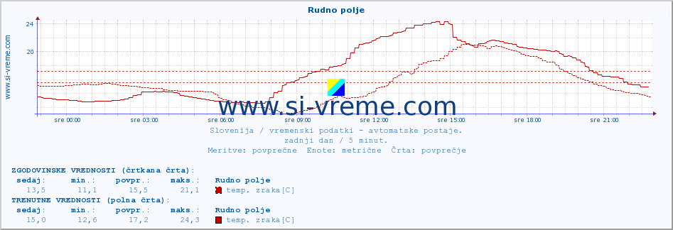 POVPREČJE :: Rudno polje :: temp. zraka | vlaga | smer vetra | hitrost vetra | sunki vetra | tlak | padavine | sonce | temp. tal  5cm | temp. tal 10cm | temp. tal 20cm | temp. tal 30cm | temp. tal 50cm :: zadnji dan / 5 minut.