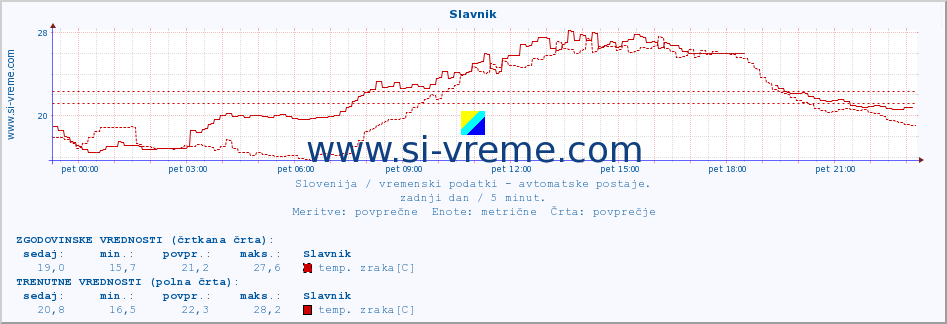 POVPREČJE :: Slavnik :: temp. zraka | vlaga | smer vetra | hitrost vetra | sunki vetra | tlak | padavine | sonce | temp. tal  5cm | temp. tal 10cm | temp. tal 20cm | temp. tal 30cm | temp. tal 50cm :: zadnji dan / 5 minut.