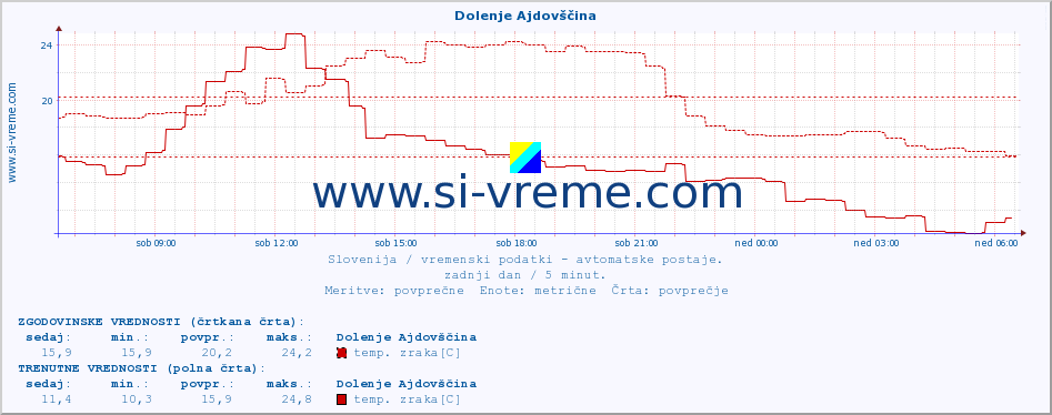 POVPREČJE :: Dolenje Ajdovščina :: temp. zraka | vlaga | smer vetra | hitrost vetra | sunki vetra | tlak | padavine | sonce | temp. tal  5cm | temp. tal 10cm | temp. tal 20cm | temp. tal 30cm | temp. tal 50cm :: zadnji dan / 5 minut.