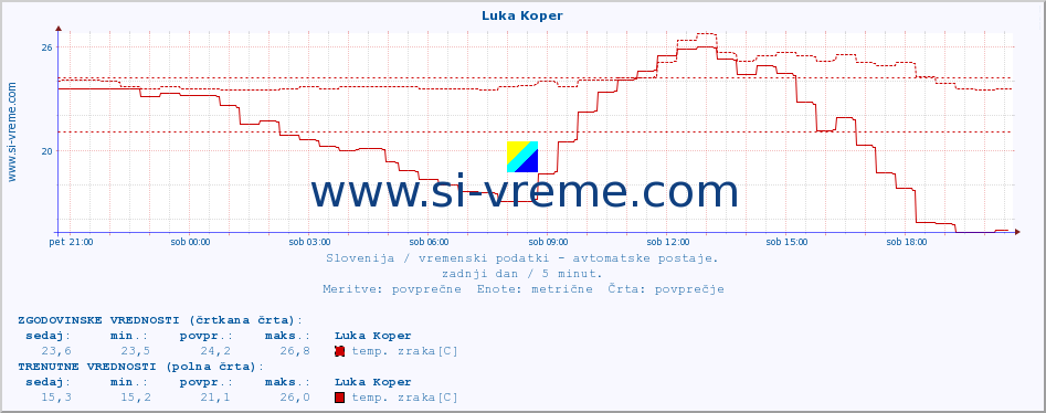 POVPREČJE :: Luka Koper :: temp. zraka | vlaga | smer vetra | hitrost vetra | sunki vetra | tlak | padavine | sonce | temp. tal  5cm | temp. tal 10cm | temp. tal 20cm | temp. tal 30cm | temp. tal 50cm :: zadnji dan / 5 minut.