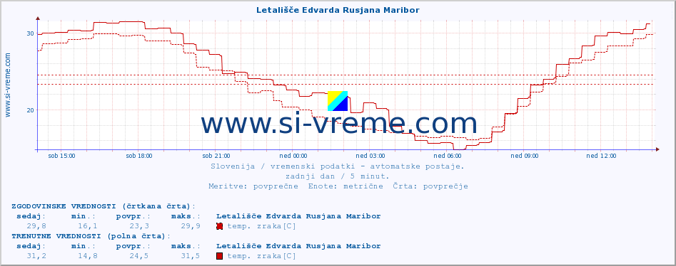 POVPREČJE :: Letališče Edvarda Rusjana Maribor :: temp. zraka | vlaga | smer vetra | hitrost vetra | sunki vetra | tlak | padavine | sonce | temp. tal  5cm | temp. tal 10cm | temp. tal 20cm | temp. tal 30cm | temp. tal 50cm :: zadnji dan / 5 minut.