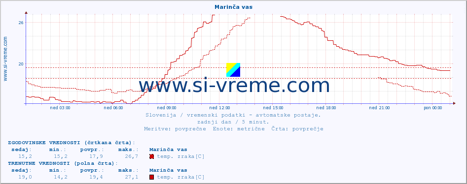 POVPREČJE :: Marinča vas :: temp. zraka | vlaga | smer vetra | hitrost vetra | sunki vetra | tlak | padavine | sonce | temp. tal  5cm | temp. tal 10cm | temp. tal 20cm | temp. tal 30cm | temp. tal 50cm :: zadnji dan / 5 minut.