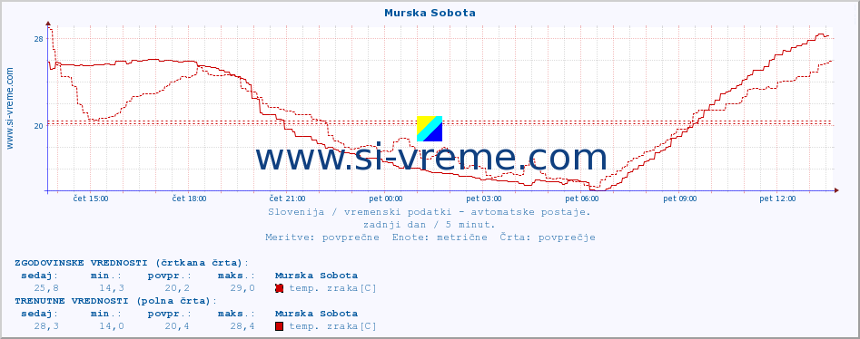 POVPREČJE :: Murska Sobota :: temp. zraka | vlaga | smer vetra | hitrost vetra | sunki vetra | tlak | padavine | sonce | temp. tal  5cm | temp. tal 10cm | temp. tal 20cm | temp. tal 30cm | temp. tal 50cm :: zadnji dan / 5 minut.