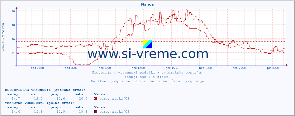 POVPREČJE :: Nanos :: temp. zraka | vlaga | smer vetra | hitrost vetra | sunki vetra | tlak | padavine | sonce | temp. tal  5cm | temp. tal 10cm | temp. tal 20cm | temp. tal 30cm | temp. tal 50cm :: zadnji dan / 5 minut.