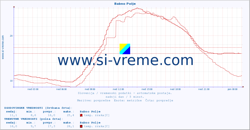 POVPREČJE :: Babno Polje :: temp. zraka | vlaga | smer vetra | hitrost vetra | sunki vetra | tlak | padavine | sonce | temp. tal  5cm | temp. tal 10cm | temp. tal 20cm | temp. tal 30cm | temp. tal 50cm :: zadnji dan / 5 minut.