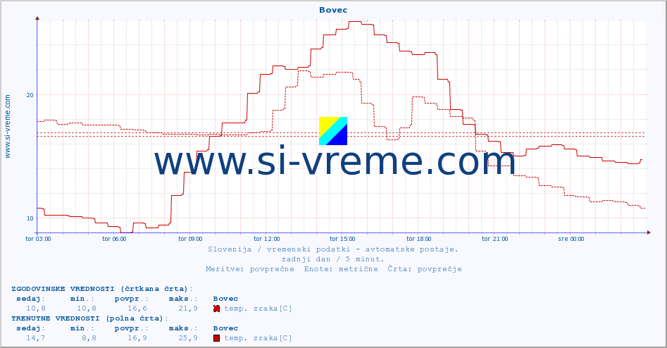 POVPREČJE :: Bovec :: temp. zraka | vlaga | smer vetra | hitrost vetra | sunki vetra | tlak | padavine | sonce | temp. tal  5cm | temp. tal 10cm | temp. tal 20cm | temp. tal 30cm | temp. tal 50cm :: zadnji dan / 5 minut.