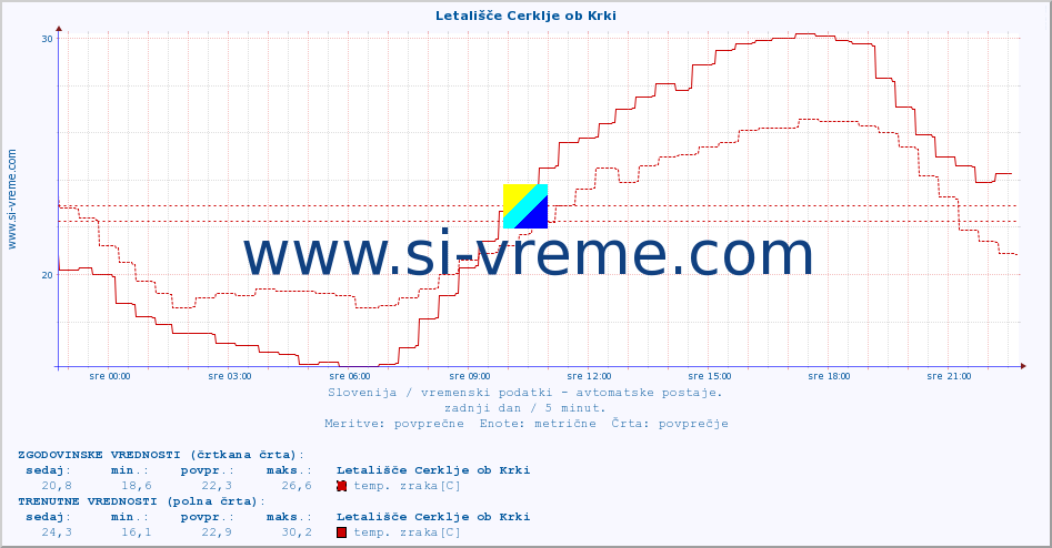 POVPREČJE :: Letališče Cerklje ob Krki :: temp. zraka | vlaga | smer vetra | hitrost vetra | sunki vetra | tlak | padavine | sonce | temp. tal  5cm | temp. tal 10cm | temp. tal 20cm | temp. tal 30cm | temp. tal 50cm :: zadnji dan / 5 minut.