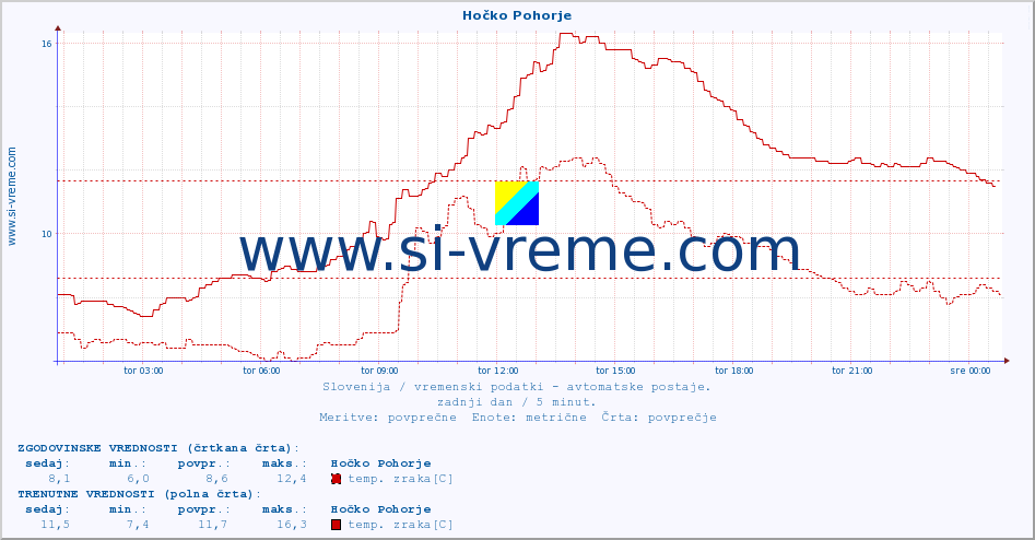 POVPREČJE :: Hočko Pohorje :: temp. zraka | vlaga | smer vetra | hitrost vetra | sunki vetra | tlak | padavine | sonce | temp. tal  5cm | temp. tal 10cm | temp. tal 20cm | temp. tal 30cm | temp. tal 50cm :: zadnji dan / 5 minut.