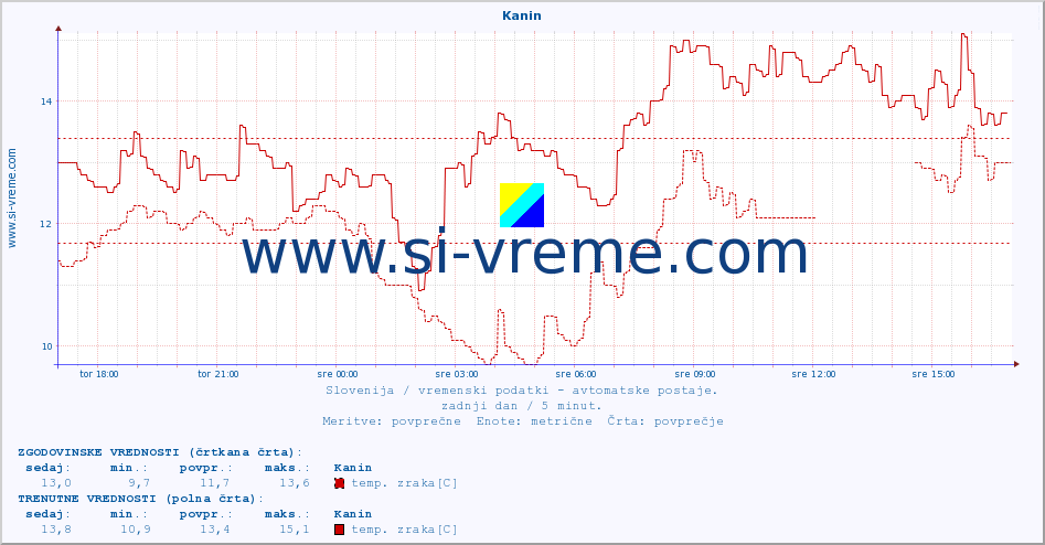 POVPREČJE :: Kanin :: temp. zraka | vlaga | smer vetra | hitrost vetra | sunki vetra | tlak | padavine | sonce | temp. tal  5cm | temp. tal 10cm | temp. tal 20cm | temp. tal 30cm | temp. tal 50cm :: zadnji dan / 5 minut.