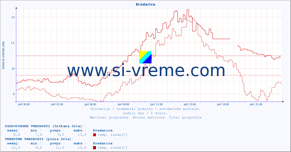 POVPREČJE :: Kredarica :: temp. zraka | vlaga | smer vetra | hitrost vetra | sunki vetra | tlak | padavine | sonce | temp. tal  5cm | temp. tal 10cm | temp. tal 20cm | temp. tal 30cm | temp. tal 50cm :: zadnji dan / 5 minut.