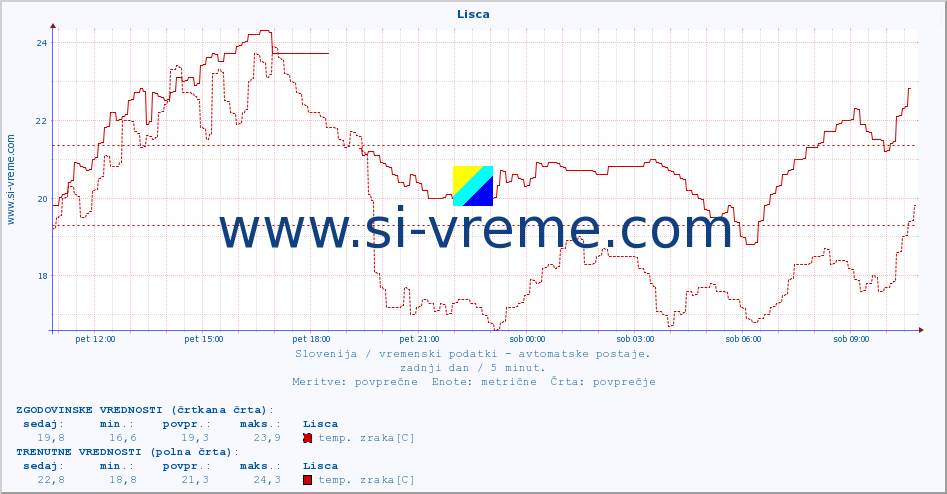 POVPREČJE :: Lisca :: temp. zraka | vlaga | smer vetra | hitrost vetra | sunki vetra | tlak | padavine | sonce | temp. tal  5cm | temp. tal 10cm | temp. tal 20cm | temp. tal 30cm | temp. tal 50cm :: zadnji dan / 5 minut.