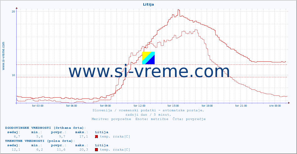 POVPREČJE :: Litija :: temp. zraka | vlaga | smer vetra | hitrost vetra | sunki vetra | tlak | padavine | sonce | temp. tal  5cm | temp. tal 10cm | temp. tal 20cm | temp. tal 30cm | temp. tal 50cm :: zadnji dan / 5 minut.