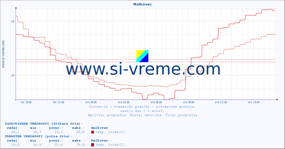 POVPREČJE :: Malkovec :: temp. zraka | vlaga | smer vetra | hitrost vetra | sunki vetra | tlak | padavine | sonce | temp. tal  5cm | temp. tal 10cm | temp. tal 20cm | temp. tal 30cm | temp. tal 50cm :: zadnji dan / 5 minut.