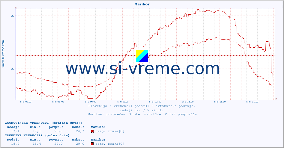 POVPREČJE :: Maribor :: temp. zraka | vlaga | smer vetra | hitrost vetra | sunki vetra | tlak | padavine | sonce | temp. tal  5cm | temp. tal 10cm | temp. tal 20cm | temp. tal 30cm | temp. tal 50cm :: zadnji dan / 5 minut.