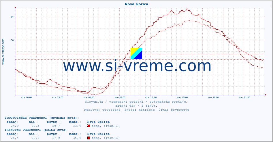 POVPREČJE :: Nova Gorica :: temp. zraka | vlaga | smer vetra | hitrost vetra | sunki vetra | tlak | padavine | sonce | temp. tal  5cm | temp. tal 10cm | temp. tal 20cm | temp. tal 30cm | temp. tal 50cm :: zadnji dan / 5 minut.