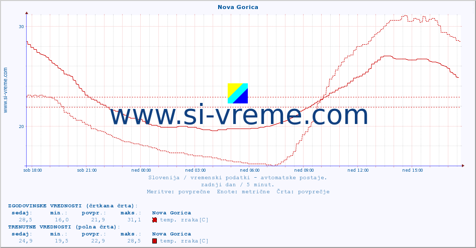 POVPREČJE :: Nova Gorica :: temp. zraka | vlaga | smer vetra | hitrost vetra | sunki vetra | tlak | padavine | sonce | temp. tal  5cm | temp. tal 10cm | temp. tal 20cm | temp. tal 30cm | temp. tal 50cm :: zadnji dan / 5 minut.