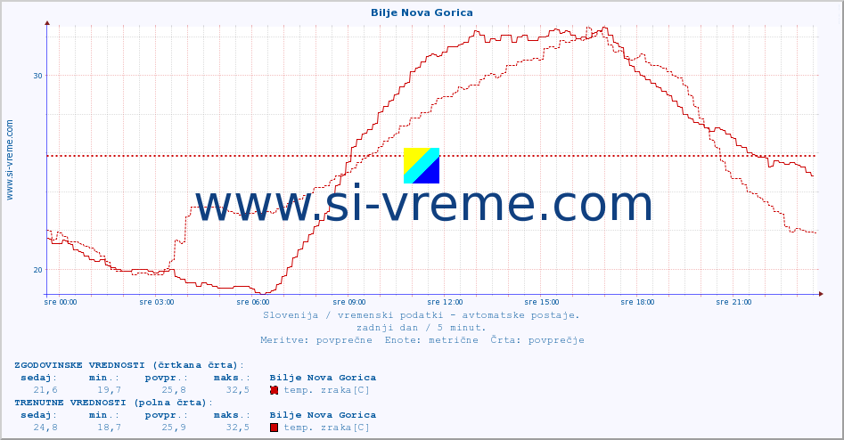 POVPREČJE :: Bilje Nova Gorica :: temp. zraka | vlaga | smer vetra | hitrost vetra | sunki vetra | tlak | padavine | sonce | temp. tal  5cm | temp. tal 10cm | temp. tal 20cm | temp. tal 30cm | temp. tal 50cm :: zadnji dan / 5 minut.