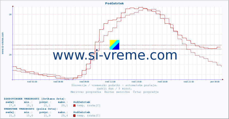 POVPREČJE :: Podčetrtek :: temp. zraka | vlaga | smer vetra | hitrost vetra | sunki vetra | tlak | padavine | sonce | temp. tal  5cm | temp. tal 10cm | temp. tal 20cm | temp. tal 30cm | temp. tal 50cm :: zadnji dan / 5 minut.