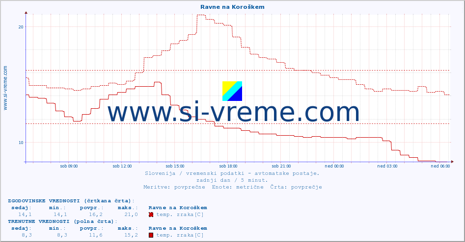 POVPREČJE :: Ravne na Koroškem :: temp. zraka | vlaga | smer vetra | hitrost vetra | sunki vetra | tlak | padavine | sonce | temp. tal  5cm | temp. tal 10cm | temp. tal 20cm | temp. tal 30cm | temp. tal 50cm :: zadnji dan / 5 minut.