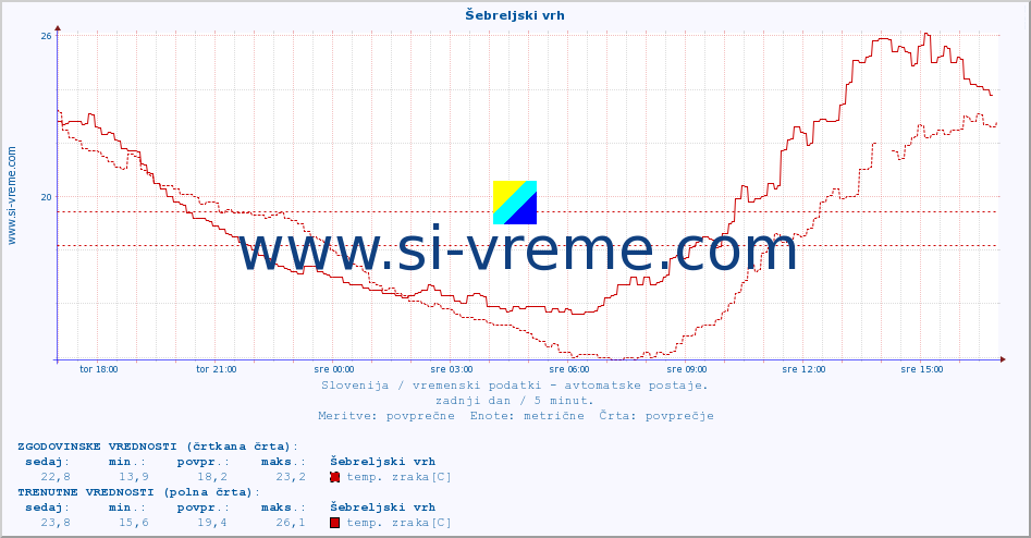 POVPREČJE :: Šebreljski vrh :: temp. zraka | vlaga | smer vetra | hitrost vetra | sunki vetra | tlak | padavine | sonce | temp. tal  5cm | temp. tal 10cm | temp. tal 20cm | temp. tal 30cm | temp. tal 50cm :: zadnji dan / 5 minut.