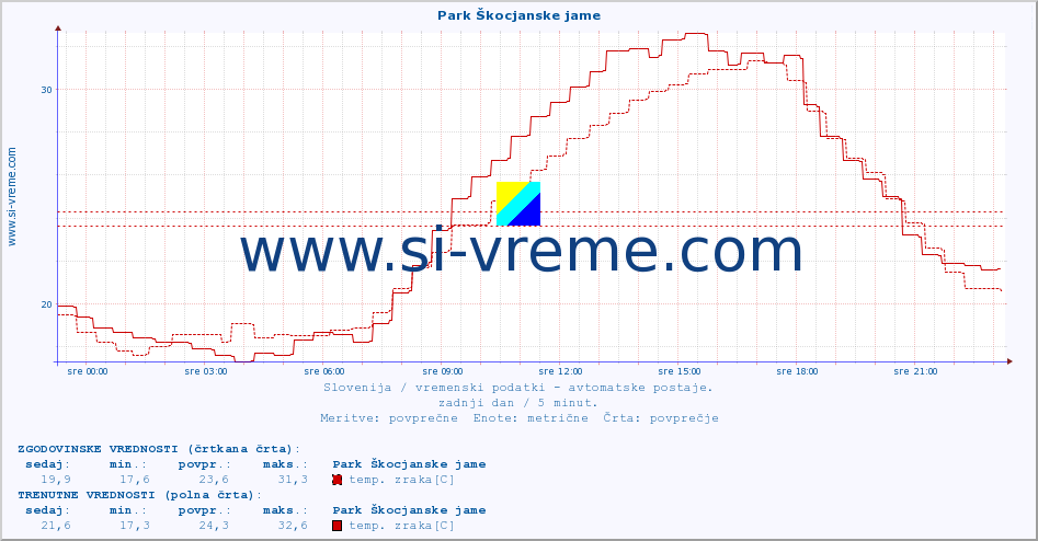 POVPREČJE :: Park Škocjanske jame :: temp. zraka | vlaga | smer vetra | hitrost vetra | sunki vetra | tlak | padavine | sonce | temp. tal  5cm | temp. tal 10cm | temp. tal 20cm | temp. tal 30cm | temp. tal 50cm :: zadnji dan / 5 minut.