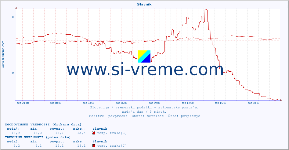 POVPREČJE :: Slavnik :: temp. zraka | vlaga | smer vetra | hitrost vetra | sunki vetra | tlak | padavine | sonce | temp. tal  5cm | temp. tal 10cm | temp. tal 20cm | temp. tal 30cm | temp. tal 50cm :: zadnji dan / 5 minut.