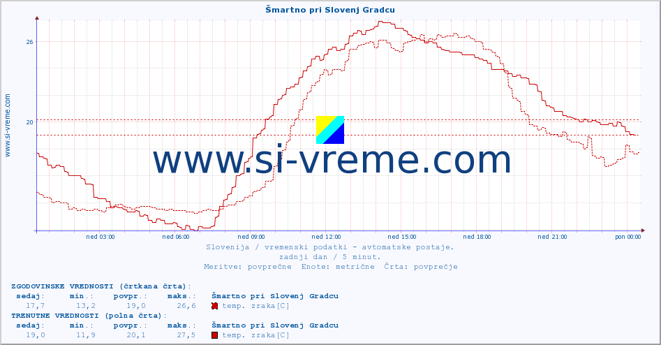 POVPREČJE :: Šmartno pri Slovenj Gradcu :: temp. zraka | vlaga | smer vetra | hitrost vetra | sunki vetra | tlak | padavine | sonce | temp. tal  5cm | temp. tal 10cm | temp. tal 20cm | temp. tal 30cm | temp. tal 50cm :: zadnji dan / 5 minut.