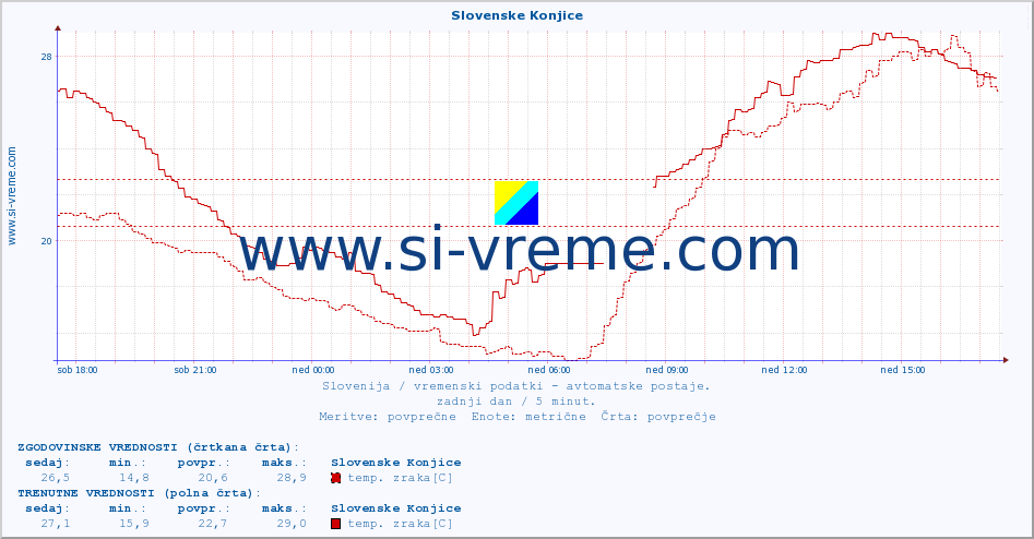 POVPREČJE :: Slovenske Konjice :: temp. zraka | vlaga | smer vetra | hitrost vetra | sunki vetra | tlak | padavine | sonce | temp. tal  5cm | temp. tal 10cm | temp. tal 20cm | temp. tal 30cm | temp. tal 50cm :: zadnji dan / 5 minut.