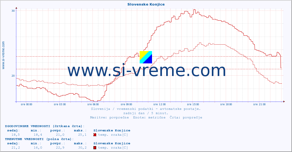 POVPREČJE :: Slovenske Konjice :: temp. zraka | vlaga | smer vetra | hitrost vetra | sunki vetra | tlak | padavine | sonce | temp. tal  5cm | temp. tal 10cm | temp. tal 20cm | temp. tal 30cm | temp. tal 50cm :: zadnji dan / 5 minut.