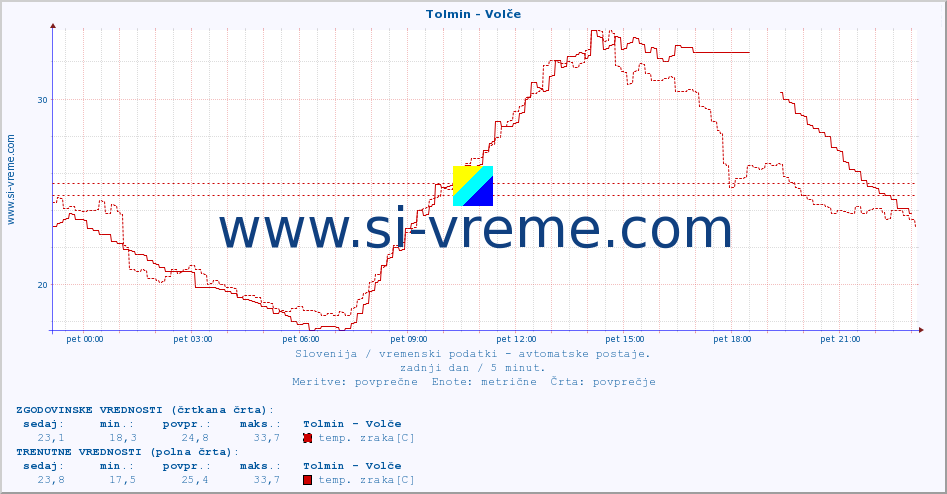 POVPREČJE :: Tolmin - Volče :: temp. zraka | vlaga | smer vetra | hitrost vetra | sunki vetra | tlak | padavine | sonce | temp. tal  5cm | temp. tal 10cm | temp. tal 20cm | temp. tal 30cm | temp. tal 50cm :: zadnji dan / 5 minut.