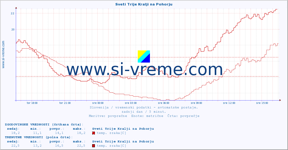 POVPREČJE :: Sveti Trije Kralji na Pohorju :: temp. zraka | vlaga | smer vetra | hitrost vetra | sunki vetra | tlak | padavine | sonce | temp. tal  5cm | temp. tal 10cm | temp. tal 20cm | temp. tal 30cm | temp. tal 50cm :: zadnji dan / 5 minut.