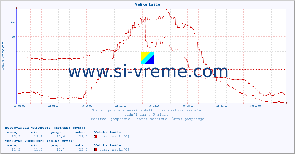 POVPREČJE :: Velike Lašče :: temp. zraka | vlaga | smer vetra | hitrost vetra | sunki vetra | tlak | padavine | sonce | temp. tal  5cm | temp. tal 10cm | temp. tal 20cm | temp. tal 30cm | temp. tal 50cm :: zadnji dan / 5 minut.