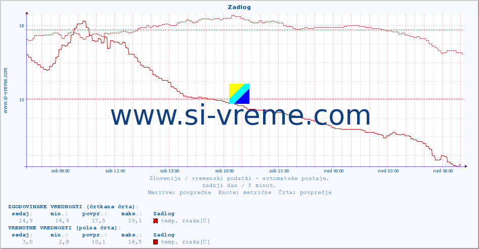 POVPREČJE :: Zadlog :: temp. zraka | vlaga | smer vetra | hitrost vetra | sunki vetra | tlak | padavine | sonce | temp. tal  5cm | temp. tal 10cm | temp. tal 20cm | temp. tal 30cm | temp. tal 50cm :: zadnji dan / 5 minut.