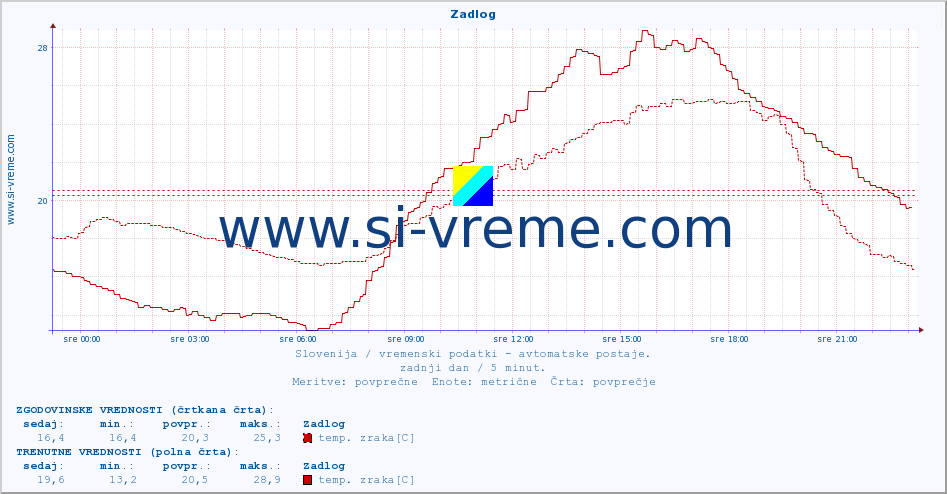 POVPREČJE :: Zadlog :: temp. zraka | vlaga | smer vetra | hitrost vetra | sunki vetra | tlak | padavine | sonce | temp. tal  5cm | temp. tal 10cm | temp. tal 20cm | temp. tal 30cm | temp. tal 50cm :: zadnji dan / 5 minut.