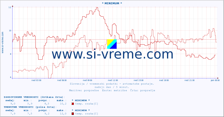 POVPREČJE :: * MINIMUM * :: temp. zraka | vlaga | smer vetra | hitrost vetra | sunki vetra | tlak | padavine | sonce | temp. tal  5cm | temp. tal 10cm | temp. tal 20cm | temp. tal 30cm | temp. tal 50cm :: zadnji dan / 5 minut.