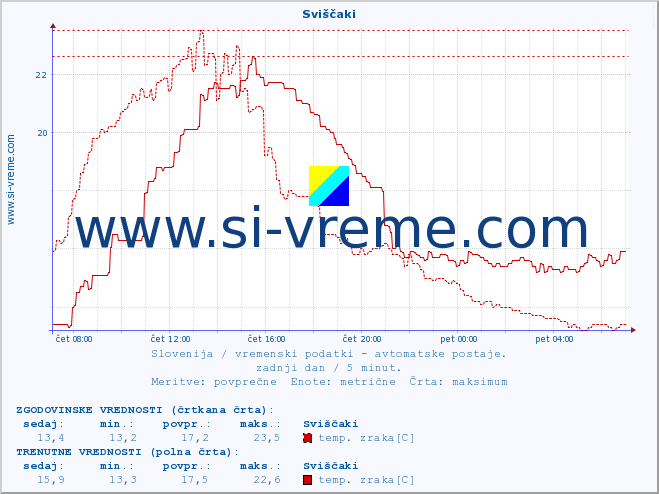 POVPREČJE :: Sviščaki :: temp. zraka | vlaga | smer vetra | hitrost vetra | sunki vetra | tlak | padavine | sonce | temp. tal  5cm | temp. tal 10cm | temp. tal 20cm | temp. tal 30cm | temp. tal 50cm :: zadnji dan / 5 minut.