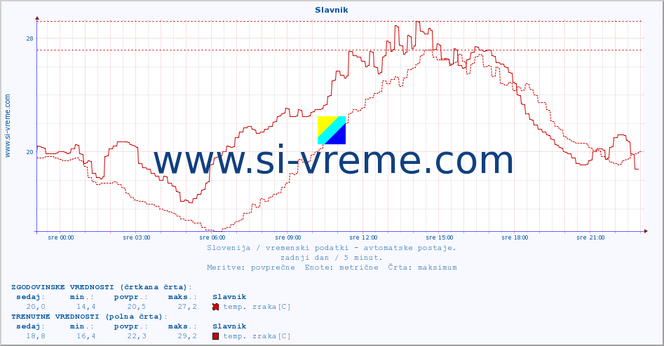 POVPREČJE :: Slavnik :: temp. zraka | vlaga | smer vetra | hitrost vetra | sunki vetra | tlak | padavine | sonce | temp. tal  5cm | temp. tal 10cm | temp. tal 20cm | temp. tal 30cm | temp. tal 50cm :: zadnji dan / 5 minut.