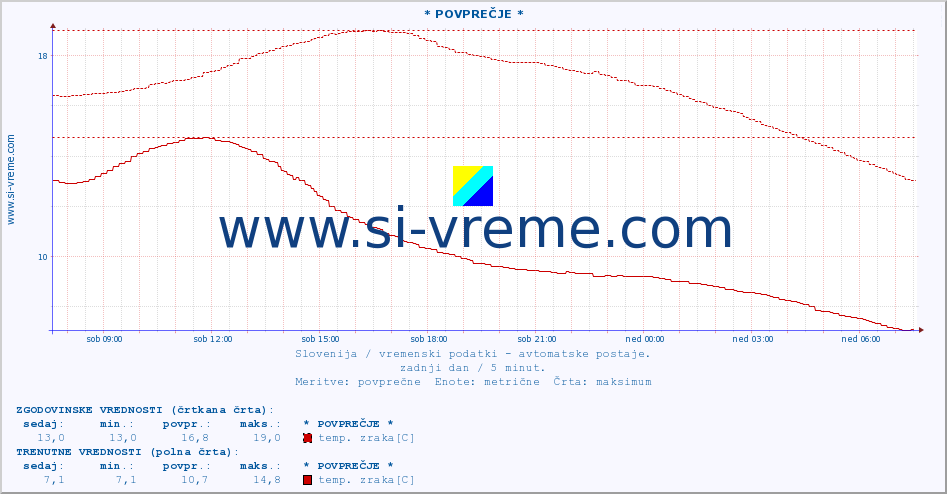 POVPREČJE :: * POVPREČJE * :: temp. zraka | vlaga | smer vetra | hitrost vetra | sunki vetra | tlak | padavine | sonce | temp. tal  5cm | temp. tal 10cm | temp. tal 20cm | temp. tal 30cm | temp. tal 50cm :: zadnji dan / 5 minut.