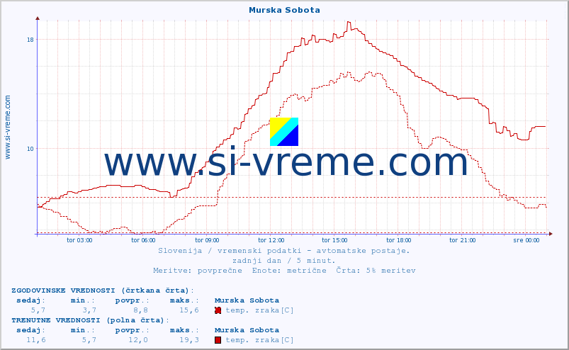 POVPREČJE :: Murska Sobota :: temp. zraka | vlaga | smer vetra | hitrost vetra | sunki vetra | tlak | padavine | sonce | temp. tal  5cm | temp. tal 10cm | temp. tal 20cm | temp. tal 30cm | temp. tal 50cm :: zadnji dan / 5 minut.