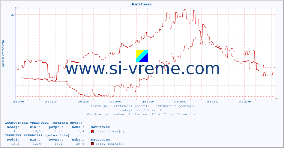 POVPREČJE :: Ratitovec :: temp. zraka | vlaga | smer vetra | hitrost vetra | sunki vetra | tlak | padavine | sonce | temp. tal  5cm | temp. tal 10cm | temp. tal 20cm | temp. tal 30cm | temp. tal 50cm :: zadnji dan / 5 minut.