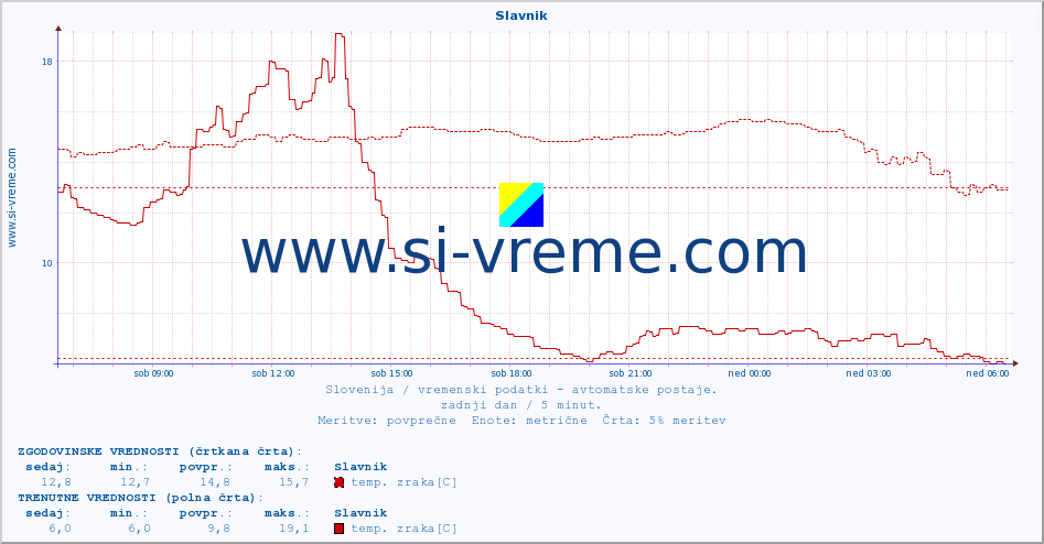 POVPREČJE :: Slavnik :: temp. zraka | vlaga | smer vetra | hitrost vetra | sunki vetra | tlak | padavine | sonce | temp. tal  5cm | temp. tal 10cm | temp. tal 20cm | temp. tal 30cm | temp. tal 50cm :: zadnji dan / 5 minut.